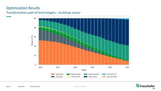 FHG-SK: ISE-INTERNAL
Optimization Results
09.06.2022
Seite 11
Transformation path of technologies – buildings sector
©
Markus
Jürgens
© Fraunhofer ISE
 
