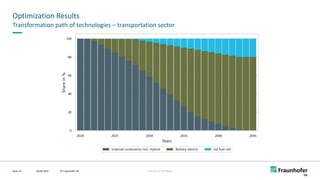 FHG-SK: ISE-INTERNAL
Optimization Results
09.06.2022
Seite 12
Transformation path of technologies – transportation sector
©
Markus
Jürgens
© Fraunhofer ISE
 