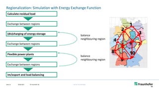 FHG-SK: ISE-INTERNAL
Regionalization: Simulation with Energy Exchange Function
09.06.2022
Seite 16
©
Markus
Jürgens
© Fraunhofer ISE
Calculate residual load
Exchange between regions
(dis)charging of energy storage
Flexible power plants
Im/export and load balancing
Exchange between regions
Exchange between regions
balance
neighbouring region
balance
neighbouring region
 