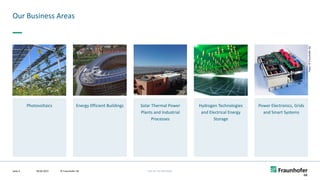 FHG-SK: ISE-INTERNAL
Our Business Areas
09.06.2022
Seite 3 © Fraunhofer ISE
Photovoltaics Energy Efficient Buildings Solar Thermal Power
Plants and Industrial
Processes
Hydrogen Technologies
and Electrical Energy
Storage
Power Electronics, Grids
and Smart Systems
Fotos:
©
Fraunhofer
ISE
 