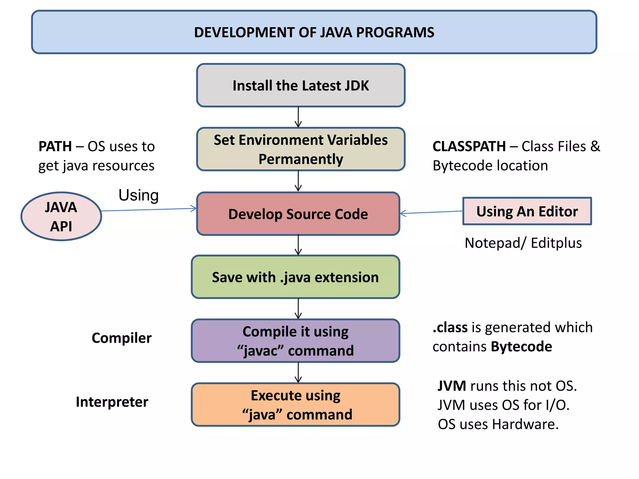 Basics-Of-Java | PPT