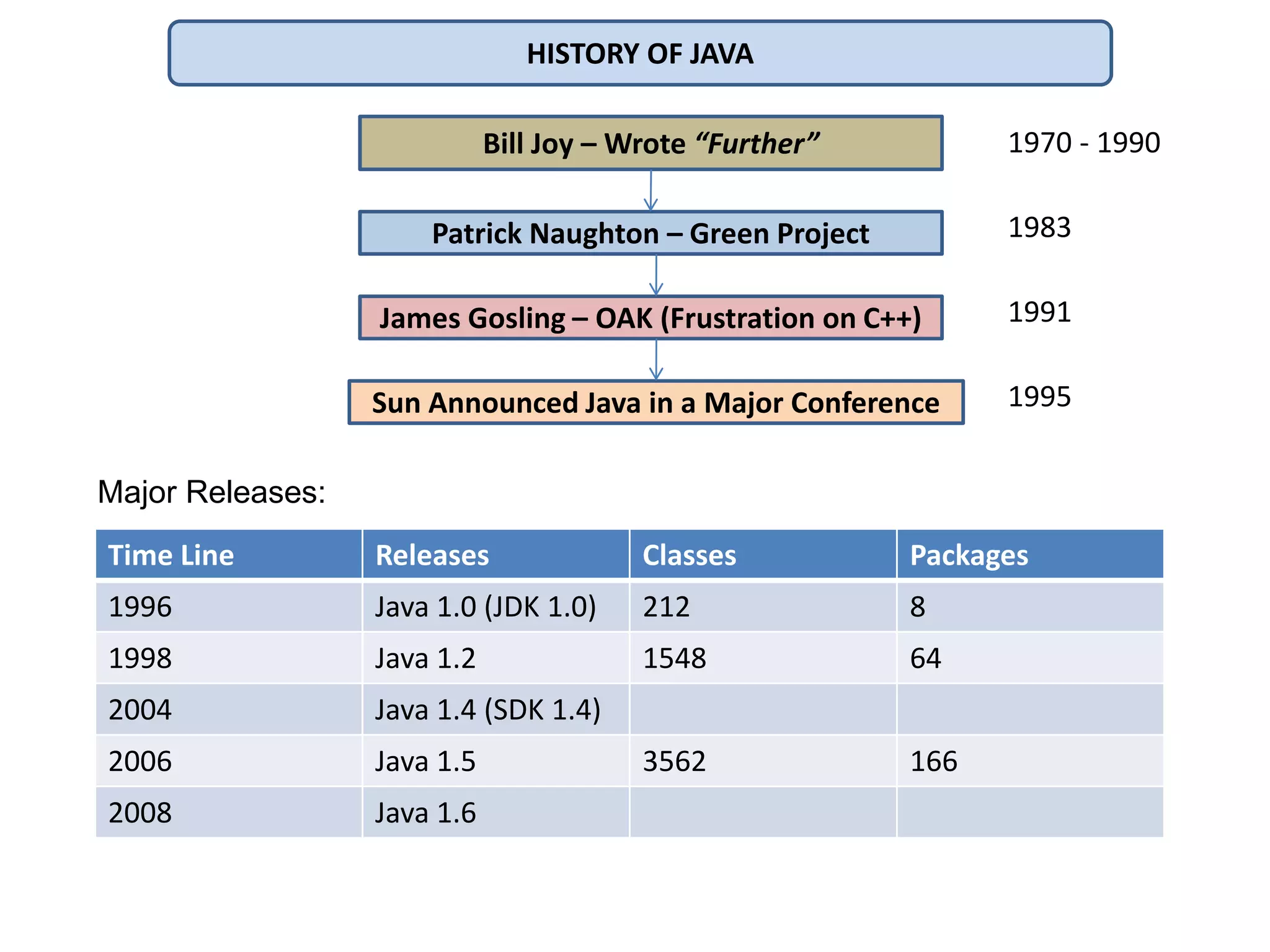 Basics-Of-Java | PPT