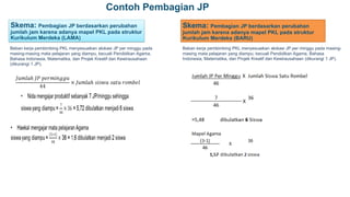 Contoh Pembagian JP
Skema: Pembagian JP berdasarkan perubahan
jumlah jam karena adanya mapel PKL pada struktur
Kurikulum Merdeka (LAMA)
Skema: Pembagian JP berdasarkan perubahan
jumlah jam karena adanya mapel PKL pada struktur
Kurikulum Merdeka (BARU)
Beban kerja pembimbing PKL menyesuaikan alokasi JP per minggu pada
masing-masing mata pelajaran yang diampu, kecuali Pendidikan Agama,
Bahasa Indonesia, Matematika, dan Projek Kreatif dan Kewirausahaan
(dikurangi 1 JP).
Beban kerja pembimbing PKL menyesuaikan alokasi JP per minggu pada masing-
masing mata pelajaran yang diampu, kecuali Pendidikan Agama, Bahasa
Indonesia, Matematika, dan Projek Kreatif dan Kewirausahaan (dikurangi 1 JP).
 