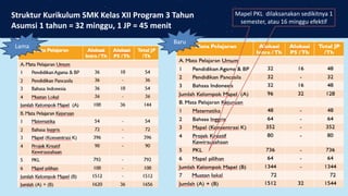 Struktur Kurikulum SMK Kelas XII Program 3 Tahun
Asumsi 1 tahun = 32 minggu, 1 JP = 45 menit
Mapel PKL dilaksanakan sedikitnya 1
semester, atau 16 minggu efektif
Lama
Baru
 