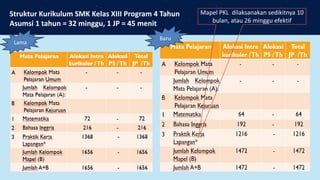 Struktur Kurikulum SMK Kelas XIII Program 4 Tahun
Asumsi 1 tahun = 32 minggu, 1 JP = 45 menit
Mapel PKL dilaksanakan sedikitnya 10
bulan, atau 26 minggu efektif
Lama
Baru
 