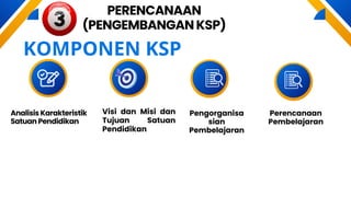 PERENCANAAN
(PENGEMBANGANKSP)
Visi dan Misi dan
Tujuan Satuan
Pendidikan
Pengorganisa
sian
Pembelajaran
KOMPONEN KSP
Analisis Karakteristik
Satuan Pendidikan
Perencanaan
Pembelajaran
 