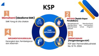 FASE
IMPLEMENTASI
Mengeksplorasi, Mendownload,
,Menganalisis dan memberikan
Rekomendasi Untuk Program
Sekolah
SMK Yang di cita citakan
KSP dan Permendikbudristek
No. 12 Th. 2024
Perangkat Ajar, Pembelajaran
dan Asesmen
REFLEKSI (Bedah Rapor
Pendidikan)
Memahami(IdealismeSMK)
PERENCANAAN
(PengembanganKSP)
IMPLEMENTASIKURIKULUM
KSP
 