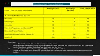 Asumsi 1 Tahun = 36 minggu; 1JP=45 menit
Alokasi per tahun Alokasi Projek
per tahun
TOTAL JP PER TAHUN
B. Kelompok Mata Pelajaran Kejuruan
Matematika 108 36 144
Bahasa Inggris 108 36 144
Informatika 108 36 144
Projek Ilmu Pengetahuan Alam dan Sosial**** 162 54 216
Dasar-dasar Program Keahlian 432 432
Jumlah Kelompok Mata Pelajaran Kejuruan (B): 918 162 1080
Jumlah A+B 1368 288 1656
Keterangan:
* Diikuti oleh peserta didik sesuai dengan agama masing- masing.
** Satuan pendidikan menyediakan minimal 1 (satu) jenis seni (Seni Musik, Seni Rupa, Seni Teater, dan/atau Seni Tari). Peserta didik
memilih 1 (satu) jenis seni (Seni Musik, Seni Rupa, Seni Teater, atau Seni Tari).
*** Paling banyak 2 (dua) JP per minggu atau 72 (tujuh puluh dua) JP per tahun.
**** Proporsi JP antara aspek Ilmu Pengetahuan Alam dan aspek Ilmu Pengetahuan Sosial disesuaikan dengan kebutuhan Program
Keahlian.
Alokasi Waktu Mata Pelajaran SMK Kelas X
 