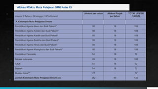 Asumsi 1 Tahun = 36 minggu; 1JP=45 menit
Alokasi per tahun Alokasi Projek
per tahun
TOTAL JP PER
TAHUN
A. Kelompok Mata Pelajaran Umum
Pendidikan Agama Islam dan Budi Pekerti* 90 18 108
Pendidikan Agama Kristen dan Budi Pekerti* 90 18 108
Pendidikan Agama Katolik dan Budi Pekerti* 90 18 108
Pendidikan Agama Buddha dan Budi Pekerti* 90 18 108
Pendidikan Agama Hindu dan Budi Pekerti* 90 18 108
Pendidikan Agama Khonghucu dan Budi Pekerti* 90 18 108
Pendidikan Pancasila 54 18 72
Bahasa Indonesia 90 18 108
PJOK 54 18 72
Sejarah 54 18 72
Muatan Lokal** 72 - 72
Jumlah Kelompok Mata Pelajaran Umum (A): 342 90 432
Alokasi Waktu Mata Pelajaran SMK Kelas XI
 