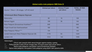 Asumsi 1 Tahun = 36 minggu; 1JP=45 menit
Alokasi per tahun Alokasi Projek
per tahun
TOTAL JP PER
TAHUN
B.Kelompok Mata Pelajaran Kejuruan
Matematika 90 18 108
Bahasa Inggris 108 36 144
Mata Pelajaran [Konsentrasi Keahlian]*** 648 648
Projek Kreatif dan Kewirausahaan 180 180
Mata Pelajaran Pilihan**** 144 144
Jumlah Kelompok Mata Pelajaran Kejuruan (B): 1170 54 1224
Jumlah A+B 1512 144 1656
Keterangan:
* Diikuti oleh peserta didik sesuai dengan agama masing- masing.
** Paling banyak 2 (dua) JP per minggu atau 72 (tujuh puluh dua) JP per tahun.
*** Nama mata pelajaran merupakan nama Konsentrasi Keahlian.
**** Nama mata pelajaran merupakan mata pelajaran yang dipilih oleh peserta didik.
Alokasi waktu mata pelajaran SMK Kelas XI
 