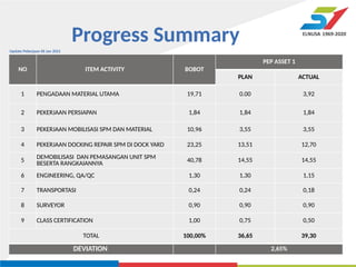 Contoh Ba Progress 00. Update Progress Pekerjaan (04 Februari 2021).pptx