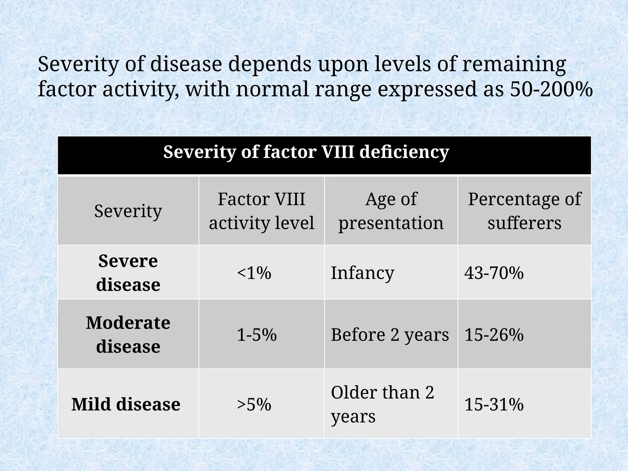 Severity of disease depends upon levels of remaining
factor activity, with normal range expressed as 50-200%
Severity of factor VIII deficiency
Severity
Factor VIII
activity level
Age of
presentation
Percentage of
sufferers
Severe
disease
<1% Infancy 43-70%
Moderate
disease
1-5% Before 2 years 15-26%
Mild disease >5%
Older than 2
years
15-31%
 