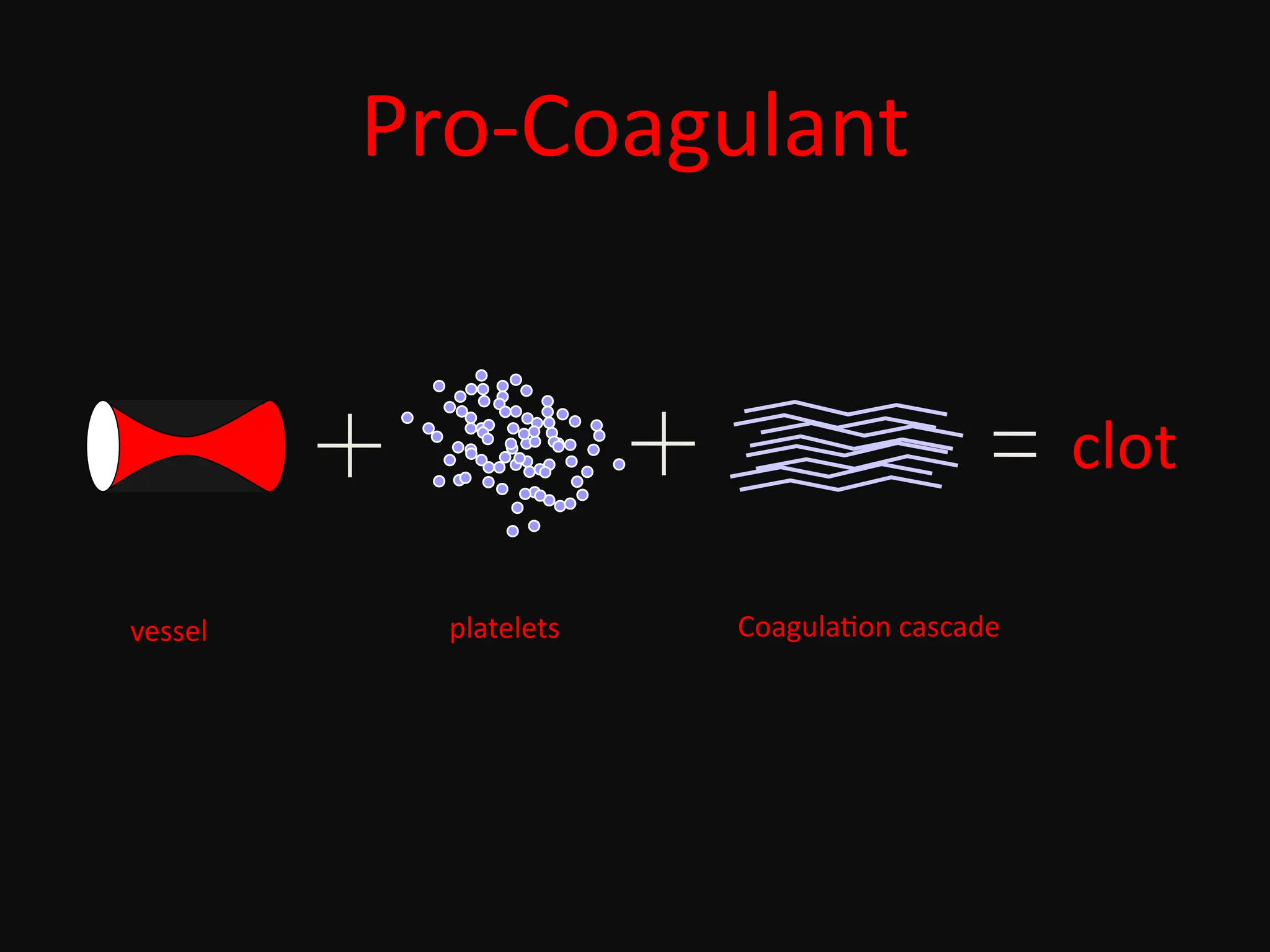 Pro-Coagulant
clot
vessel platelets Coagulation cascade
 