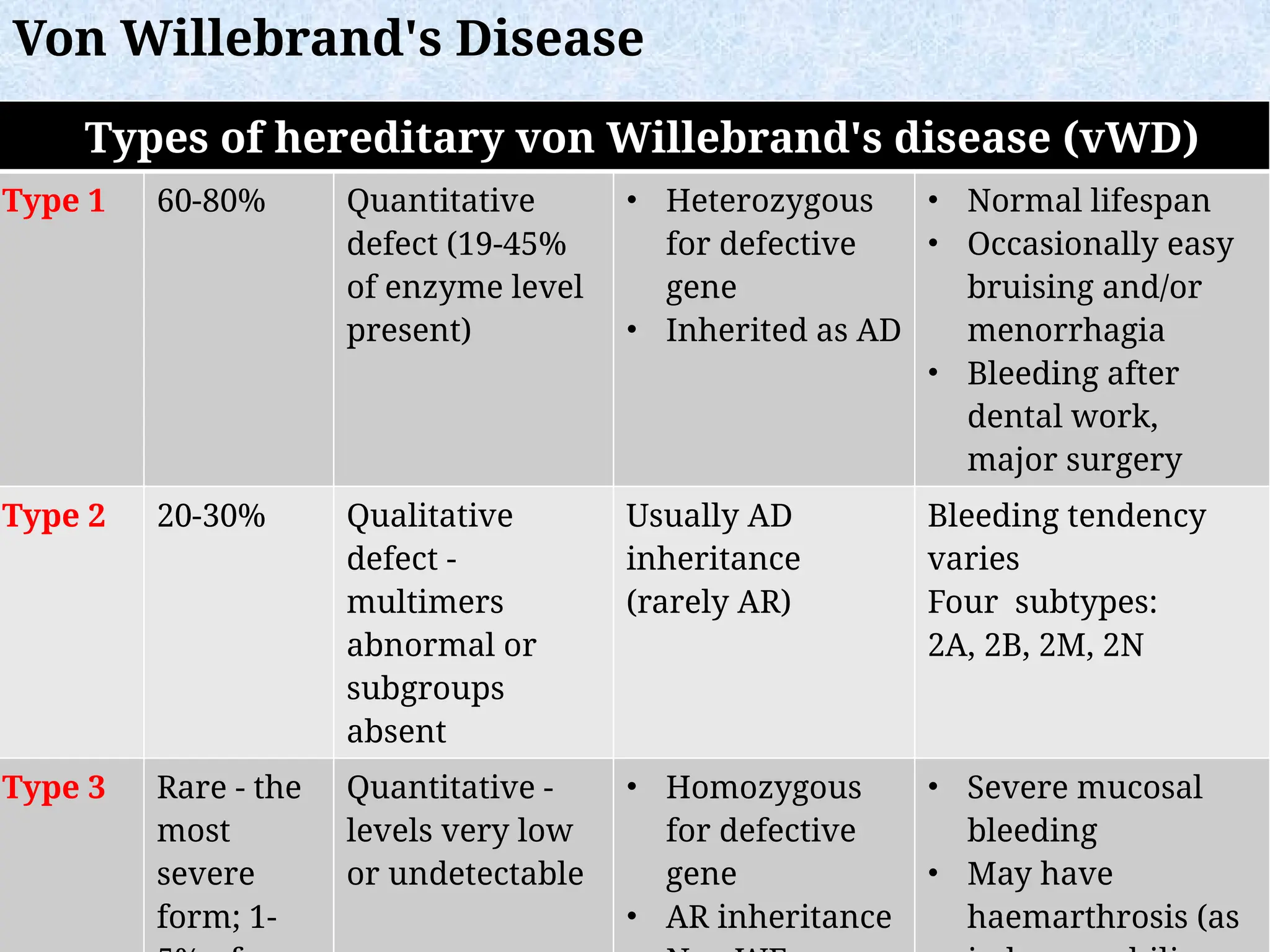 Types of hereditary von Willebrand's disease (vWD)
Type 1 60-80% Quantitative
defect (19-45%
of enzyme level
present)
• Heterozygous
for defective
gene
• Inherited as AD
• Normal lifespan
• Occasionally easy
bruising and/or
menorrhagia
• Bleeding after
dental work,
major surgery
Type 2 20-30% Qualitative
defect -
multimers
abnormal or
subgroups
absent
Usually AD
inheritance
(rarely AR)
Bleeding tendency
varies
Four subtypes:
2A, 2B, 2M, 2N
Type 3 Rare - the
most
severe
form; 1-
Quantitative -
levels very low
or undetectable
• Homozygous
for defective
gene
• AR inheritance
• Severe mucosal
bleeding
• May have
haemarthrosis (as
Von Willebrand's Disease
 