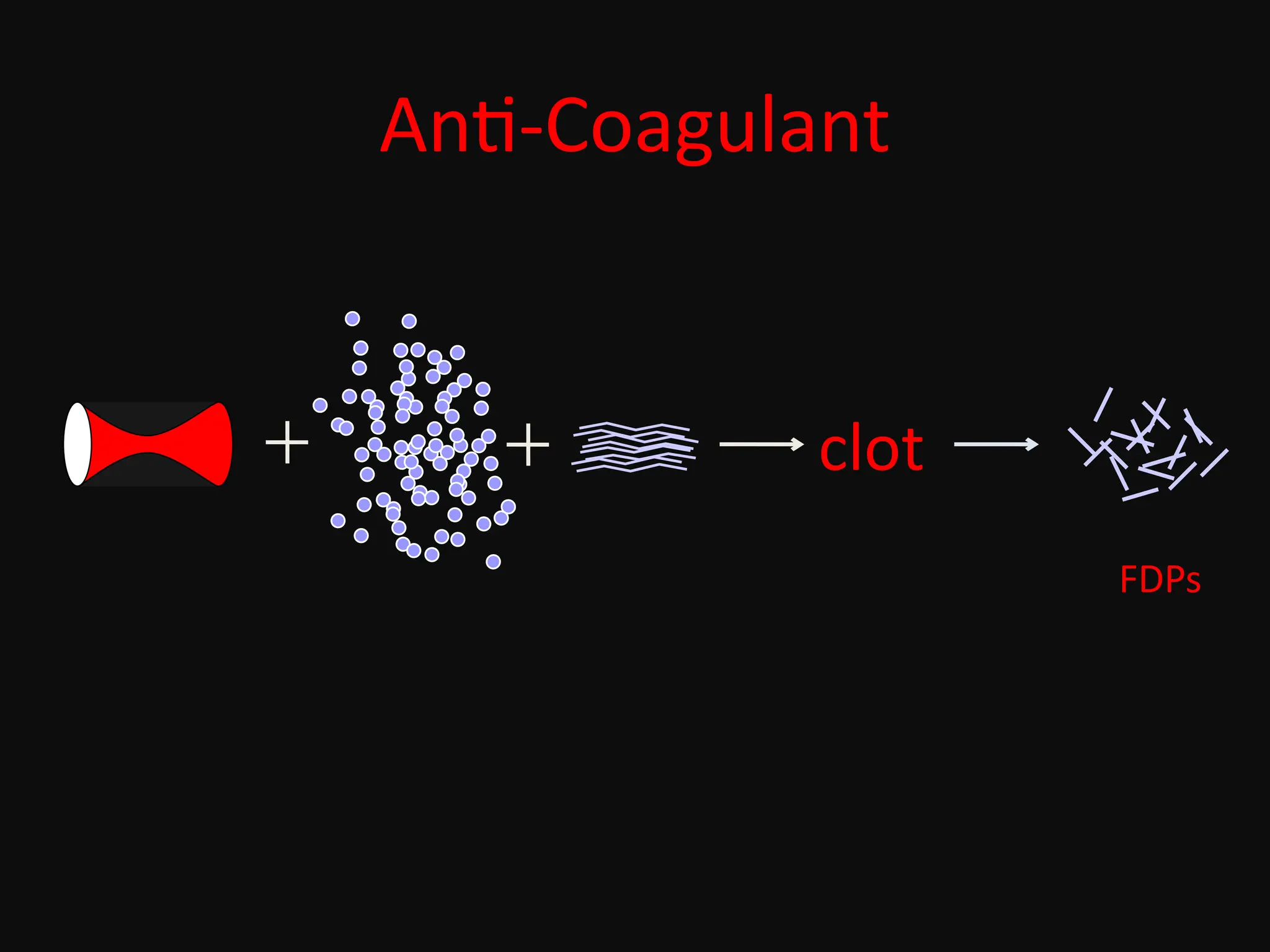 clot
Anti-Coagulant
FDPs
 