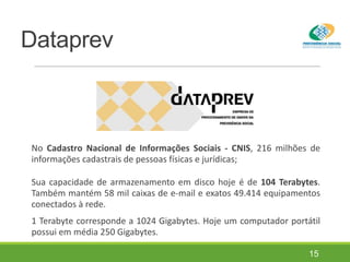 No Cadastro Nacional de Informações Sociais - CNIS, 216 milhões de
informações cadastrais de pessoas físicas e jurídicas;
Sua capacidade de armazenamento em disco hoje é de 104 Terabytes.
Também mantém 58 mil caixas de e-mail e exatos 49.414 equipamentos
conectados à rede.
1 Terabyte corresponde a 1024 Gigabytes. Hoje um computador portátil
possui em média 250 Gigabytes.
Dataprev
15
 
