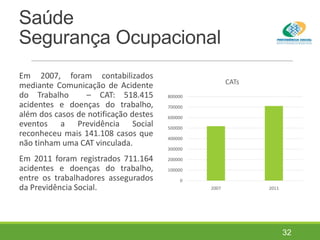 Saúde
Segurança Ocupacional
Em 2007, foram contabilizados
mediante Comunicação de Acidente
do Trabalho – CAT: 518.415
acidentes e doenças do trabalho,
além dos casos de notificação destes
eventos a Previdência Social
reconheceu mais 141.108 casos que
não tinham uma CAT vinculada.
Em 2011 foram registrados 711.164
acidentes e doenças do trabalho,
entre os trabalhadores assegurados
da Previdência Social.
0
100000
200000
300000
400000
500000
600000
700000
800000
2007 2011
CATs
32
 