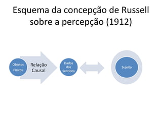 Esquema da concepção de Russell 
sobre a percepção (1912) 
 