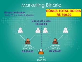 Marketing Binário
Gisele
1000 PV
R$ 200,00
Neymar
1000 PV
R$ 200,00
Você
1000 PV
Bônus de Euipe
R$ 300,00
Bônus de Equipe
1000 x 30 % x 1,00 = R$ 300,00
BÔNUS TOTAL DO DIA
R$ 700,00
 