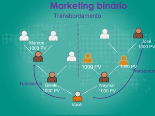 Marketing binário
Transbordo Gisele
1000 PV
Neymar
1000 PV
Você
Marcos
1000 PV
Transbordo
José
1000 PV
1000 PV
Transbordamento
1000 PV
 