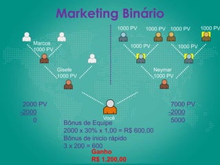 Marketing Binário
Você
Gisele
1000 PV
Neymar
1000 PV
1000 PV1000 PV
2000 PV 7000 PV
Bônus de Equipe
2000 x 30% x 1,00 = R$ 600,00
Bônus de inicio rápido
3 x 200 = 600
Ganho
R$ 1.200,00
1000 PV 1000 PV 1000 PV 1000 PV
Marcos
1000 PV
-2000
0
-2000
5000
 