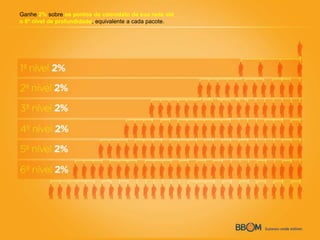 Ganhe 2% sobre os pontos de comodato de sua rede até
o 6º nível de profundidade, equivalente a cada pacote.
 