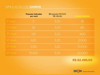 Pessoas indicadas
por você
2% (pacote BRONZE
R$ 160,00) GANHO MENSAL
 