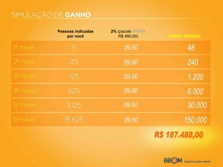 Pessoas indicadas
por você
2% (pacote PRATA
R$ 480,00) GANHO MENSAL
 