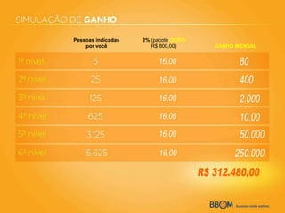 Pessoas indicadas
por você
2% (pacote OURO
R$ 800,00) GANHO MENSAL
 