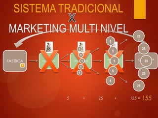 SISTEMA TRADICIONAL
FÁBRICA
CONSUMIDOR
FINAL
MERCADO
VAREJO
DISTRIBUIDORATACADISTA
P
MARKETING MULTI NIVEL
FÁBRICA
CONSUMIDOR
FINAL
5
5
5
5
5
25
25
25
25
25
1
1
1
1
1
P
5 + 25 + 125 = 155
 