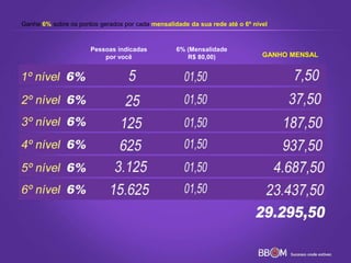 Ganhe 6% sobre os pontos gerados por cada mensalidade da sua rede até o 6º nível
Pessoas indicadas
por você
6% (Mensalidade
R$ 80,00) GANHO MENSAL
 