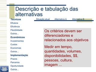 Descrição e tabulação das 
alternativas 
Técnicos Situação atual Alternativa A Alternativa B 
Eficácia 
Eficiência 
Flexibilidade 
Outros... 
Econômicos 
Investimentos 
Custos 
Economias 
Outros... 
Implementação 
Prazos 
Parceiros 
Oportunidade 
Outros... 
Os critérios devem ser 
diferenciadores e 
relacionados aos objetivos 
Medir em tempo, 
quantidades, volumes, 
disponibilidades, $$, 
pessoas, cultura, 
imagem ... 
 