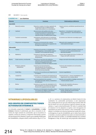 468 SECCIÓN VI Temas especiales
CUADRO 44-1 Las vitaminas
Vitamina Funciones Enfermedad por deficiencia
Liposoluble
A Retinol, β caroteno Pigmentos visuales en la retina; regulación de
la expresión de gen y la diferenciación
celular (el β-caroteno es un antioxidante)
Ceguera nocturna, xeroftalmía; queratinización de
la piel
D Calciferol Mantenimiento del equilibrio del calcio;
incrementa la absorción intestinal de Ca2+
y
moviliza mineral óseo; regulación de la
expresión de gen y la diferenciación celular
Raquitismo = mineralización inadecuada de
hueso; osteomalacia = desmineralización de
hueso
E Tocoferol, tocotrienoles Antioxidante, particularmente en membranas
celulares; funciones en la emisión de señales
celulares
En extremo rara: disfunción neurológica grave
K Filoquinona: menaquinonas Coenzima en la formación de γ-carboxi-
glutamato en enzimas de la coagulación de
la sangre y la matriz ósea
Alteración de la coagulación de la sangre,
enfermedad hemorrágica
Hidrosoluble
B1 Tiamina Coenzima en la piruvato y α-cetoglutarato
deshidrogenasas, y transcetolasa; regula el
canal de Cl–
en la conducción nerviosa
Daño de nervio periférico (beriberi) o lesiones en
el sistema nervioso central (síndrome de
Wernicke-Korsakoff)
B2 Riboflavina Coenzima en reacciones de oxidación y
reducción (FAD y FMN); grupo prostético de
flavoproteínas
Lesiones de los ángulos de la boca, los labios y la
lengua, dermatitis seborreica
Niacina Ácido nicotínico, nicotinamida Coenzima en reacciones de oxidación y
reducción, parte funcional de NAD y NADP;
función en la regulación del calcio
intracelular y la emisión de señales de célula
Pelagra: dermatitis fotosensible, psicosis depresiva
B6 Piridoxina, piridoxal,
piridoxamina
Coenzima en la transaminación y
descarboxilación de aminoácidos y
glucógeno fosforilasa; modulación de la
acción de hormona esteroide
Trastornos del metabolismo de aminoácidos,
convulsiones
Ácido fólico Coenzima en la transferencia de fragmentos de
un carbono
Anemia megaloblástica
B12 Cobalamina Coenzima en la transferencia de fragmentos de
un carbono y el metabolismo de ácido fólico
Anemia perniciosa = anemia megaloblástica con
degeneración de la médula espinal
Ácido pantoténico Parte funcional de la CoA y proteína
acarreadora de acilo; síntesis y metabolismo
de ácido graso
Daño de nervio periférico (melalgia nutricional o
“síndrome del pie urente”)
H Biotina Coenzima en reacciones de carboxilación en la
gluconeogénesis y la síntesis de ácido graso;
función en la regulación del ciclo celular
Alteración del metabolismo de grasa y
carbohidrato, dermatitis
C Ácido ascórbico Coenzima en la hidroxilación de prolina y lisina
en la síntesis de colágeno; antioxidante;
aumentar la absorción de hierro
Escorbuto: alteración de la cicatrización de
heridas, pérdida del cemento dental,
hemorragia subcutánea
VITAMINAS LIPOSOLUBLES
DOS GRUPOS DE COMPUESTOS TIENEN
ACTIVIDAD DE VITAMINA A
Los retinoides comprenden el retinol, el retinaldehído y el ácido
retinoico (vitamina A preformada, que sólo se encuentra en ali-
mentos de origen animal); los carotenoides, que se encuentran en
vegetales, constan de carotenos y compuestos relacionados; muchos
son precursores de la vitamina A, puesto que se pueden dividir para
dar retinaldehído, y después retinol y ácido retinoico (fig. 44-1). Los
α-, β- y γ- carotenos y la criptoxantina son desde el punto de vista
cuantitativo los carotenoides provitamina A más importantes.
Aun cuando parecería ser que una molécula de β caroteno debe dar
dos de retinol, no es así en la práctica; 6 μg de β-caroteno son equi-
valentes a 1 μg de retinol preformado. Por tanto, la cantidad total
de vitamina A en los alimentos se expresa como microgramos de
equivalentes de retinol. El β-caroteno y otros carotenoides o provi-
tamina A se dividen en la mucosa intestinal por medio de la carote-
no dioxigenasa, lo que da retinaldehído, que se reduce hacia retinol,
se esterifica y secreta en quilomicrones junto con ésteres formados a
partir del retinol de la dieta. La actividad intestinal de la caroteno
dioxigenasa es baja, de manera que una proporción relativamente
son precursores de la vitamina A, puesto que se pueden dividir paraesto que s
dar retinaldehído, y después retinol y ácido retinoico (fig. 44-1). Losar retinaldehído, y después retinol y ácido retinoico (fig. 44-1). Los
partir del retinol de la dieta. La actividad intestinal de la carotenopartir del retinol
dioxigenasa es baja, de manera que una proporción relativamentedioxigenasa es baja, de manera que una proporción relativamente
Universidad Nacional de Formosa
Facultad de Ciencias de la Salud
Licenciatura en Nutrición
BIOQUÍMICA DE LA NUTRICIÓN I
TEMA 9
VITAMINAS
Murray, R. K., Bender, D. A., Botham, K. M., Kennelly, P. J., Rodwell, V. W., & Weil, P. A. (2010).
Harper. Bioquímica Ilustrada (28º ed.). México: McGraw-Hill Interamericana Editores.
214
 