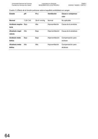 Cuadro 3 | Efecto de la función pulmonar sobre el equilibrio acidobásico en sangre
Estado pH PCO2 Ventilación Causa o compensa-
ción
Normal 7,35-7,45 39-41 mmHg Normal No aplicable
Acidosis respira-
toria
Bajo Alta Hipoventilación Causa de la acidosis
Alcalosis respi-
ratoria
Alto Baja Hiperventilación Causa de la alcalosis
Acidosis meta-
bólica
Bajo Baja Hiperventilación Compensación para
acidosis
Alcalosis meta-
bólica
Alto Alta Hipoventilación Compensación para
alcalosis
Universidad Nacional de Formosa
Facultad de Ciencias de la Salud
Licenciatura en Nutrición
BIOQUÍMICA DE LA NUTRICIÓN I
TEMA 2
ÁCIDOS Y BASES - PARTE 2
64
 