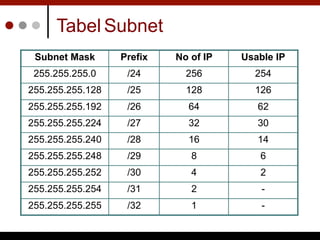 Mikrotik Basic TCP/IP_Jaringan Komputer. | PDF