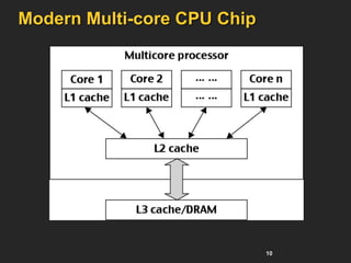 10
Modern Multi-core CPU Chip
 