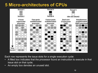 12
5 Micro-architectures of CPUs
Each row represents the issue slots for a single execution cycle:
• A filled box indicates that the processor found an instruction to execute in that
issue slot on that cycle;
• An empty box denotes an unused slot.
 