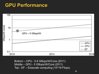 16
GPU Performance
Bottom – CPU - 0.8 Gflops/W/Core (2011)
Middle – GPU - 5 Gflops/W/Core (2011)
Top - EF – Exascale computing (10^18 Flops)
 