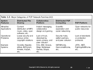 29
Copyright © 2012, Elsevier Inc. All rights reserved. 1 - 29
 