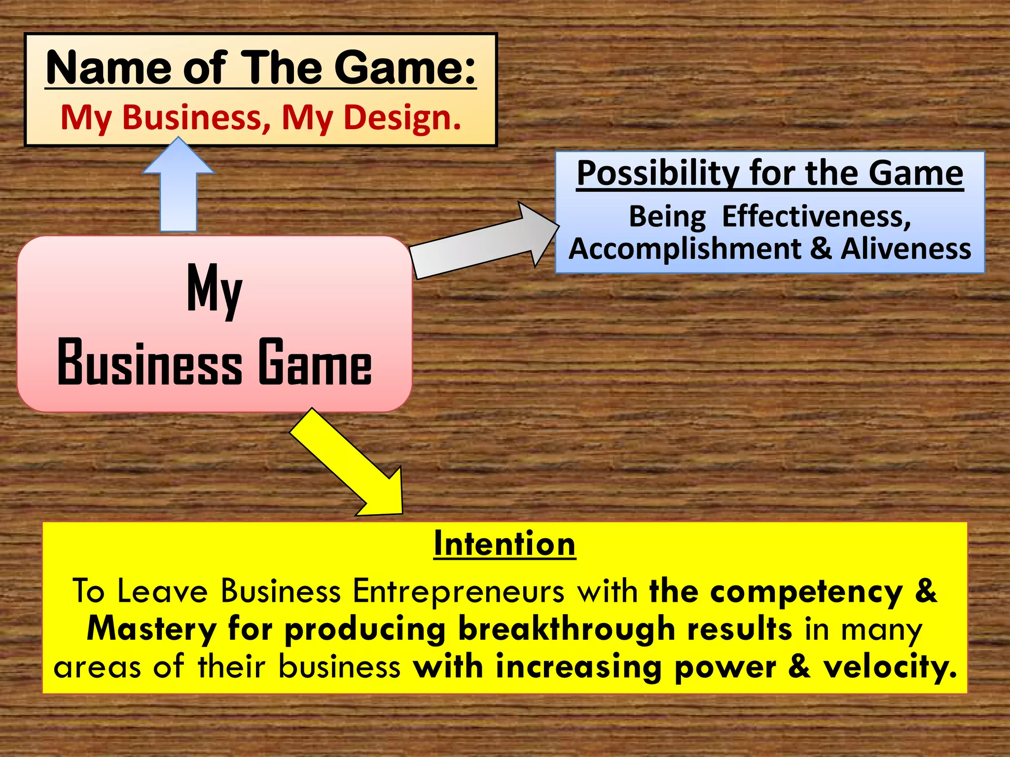 Name of The Game:
My Business, My Design.
                                Possibility for the Game
                                    Being Effectiveness,
                                Accomplishment & Aliveness
      My
Business Game

                         Intention
 To Leave Business Entrepreneurs with the competency &
  Mastery for producing breakthrough results in many
areas of their business with increasing power & velocity.
 