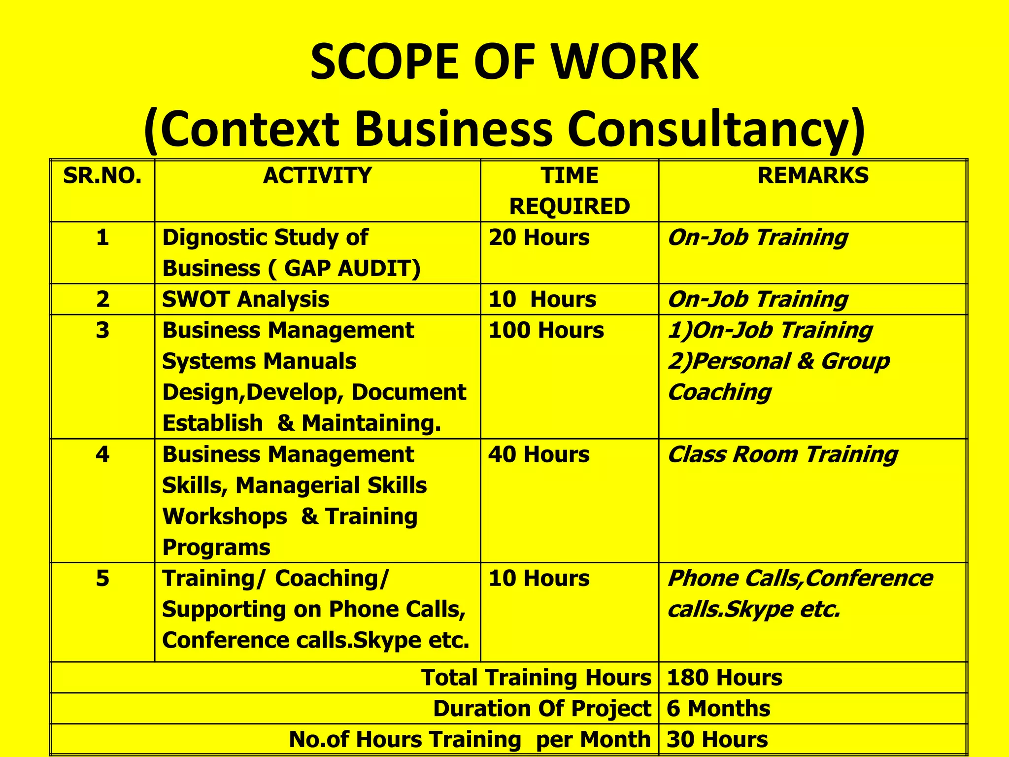 SCOPE OF WORK
         (Context Business Consultancy)
SR.NO.           ACTIVITY                  TIME           REMARKS
                                        REQUIRED
  1      Dignostic Study of            20 Hours    On-Job Training
         Business ( GAP AUDIT)
  2      SWOT Analysis                 10 Hours    On-Job Training
  3      Business Management           100 Hours   1)On-Job Training
         Systems Manuals                           2)Personal & Group
         Design,Develop, Document                  Coaching
         Establish & Maintaining.
  4      Business Management           40 Hours    Class Room Training
         Skills, Managerial Skills
         Workshops & Training
         Programs
  5      Training/ Coaching/           10 Hours    Phone Calls,Conference
         Supporting on Phone Calls,                calls.Skype etc.
         Conference calls.Skype etc.
                               Total Training Hours 180 Hours
                                Duration Of Project 6 Months
                    No.of Hours Training per Month 30 Hours
 