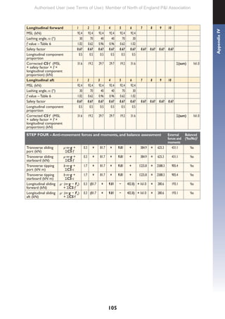 105
Longitudinal forward 1 2 3 4 5 6 7 8 9 10
MSL (kN) 92.4 92.4 92.4 92.4 92.4 92.4
Lashing angle, α (º) 30 70 40 40 70 30
f value – Table 6 1.02 0.62 0.96 0.96 0.62 1.02
Safety factor 0.67 0.67 0.67 0.67 0.67 0.67 0.67 0.67 0.67 0.67
Longitudinal component
proportion
0.5 0.5 0.5 0.5 0.5 0.5
Corrected CS·f (MSL
× safety factor × f ×
longitudinal component
proportion) (kN)
31.6 19.2 29.7 29.7 19.2 31.6 Σ(sum) 161.0
Longitudinal aft 1 2 3 4 5 6 7 8 9 10
MSL (kN) 92.4 92.4 92.4 92.4 92.4 92.4
Lashing angle, α (º) 30 70 40 40 70 30
f value – Table 6 1.02 0.62 0.96 0.96 0.62 1.02
Safety factor 0.67 0.67 0.67 0.67 0.67 0.67 0.67 0.67 0.67 0.67
Longitudinal component
proportion
0.5 0.5 0.5 0.5 0.5 0.5
Corrected CS·f (MSL
× safety factor × f ×
longitudinal component
proportion) (kN)
31.6 19.2 29.7 29.7 19.2 31.6 Σ(sum) 161.0
STEP FOUR – Anti-movement forces and moments, and balance assessment External
forces and
moments
Balanced
(Yes/No)?
Transverse sliding
port (kN)
µ·m·g +
ΣCS·f
0.3 × 81.7 × 9.81 + 384.9 = 625.3 431.1 Yes
Transverse sliding
starboard (kN)
µ·m·g +
ΣCS·f
0.3 × 81.7 × 9.81 + 384.9 = 625.3 431.1 Yes
Transverse tipping
port (kN m)
b·m·g +
ΣCS·c
1.7 × 81.7 × 9.81 + 1225.8 = 2588.3 905.4 Yes
Transverse tipping
starboard (kN m)
b·m·g +
ΣCS·c
1.7 × 81.7 × 9.81 + 1225.8 = 2588.3 905.4 Yes
Longitudinal sliding
forward (kN)
µ· (m·g − Fz)
+ ΣCS·f
0.3 (81.7 × 9.81 − 402.8) + 161.0 = 280.6 193.1 Yes
Longitudinal sliding
aft (kN)
µ· (m·g − Fz)
+ ΣCS·f
0.3 (81.7 × 9.81 − 402.8) + 161.0 = 280.6 193.1 Yes
Appendix
IV
Authorised User (see Terms of Use): Member of North of England P&I Association
 