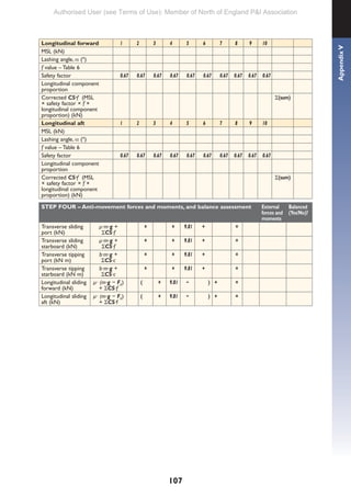 107
Longitudinal forward 1 2 3 4 5 6 7 8 9 10
MSL (kN)
Lashing angle, α (º)
f value – Table 6
Safety factor 0.67 0.67 0.67 0.67 0.67 0.67 0.67 0.67 0.67 0.67
Longitudinal component
proportion
Corrected CS·f (MSL
× safety factor × f ×
longitudinal component
proportion) (kN)
Σ(sum)
Longitudinal aft 1 2 3 4 5 6 7 8 9 10
MSL (kN)
Lashing angle, α (º)
f value – Table 6
Safety factor 0.67 0.67 0.67 0.67 0.67 0.67 0.67 0.67 0.67 0.67
Longitudinal component
proportion
Corrected CS·f (MSL
× safety factor × f ×
longitudinal component
proportion) (kN)
Σ(sum)
STEP FOUR – Anti-movement forces and moments, and balance assessment External
forces and
moments
Balanced
(Yes/No)?
Transverse sliding
port (kN)
µ·m·g +
ΣCS·f
× × 9.81 + =
Transverse sliding
starboard (kN)
µ·m·g +
ΣCS·f
× × 9.81 + =
Transverse tipping
port (kN m)
b·m·g +
ΣCS·c
× × 9.81 + =
Transverse tipping
starboard (kN m)
b·m·g +
ΣCS·c
× × 9.81 + =
Longitudinal sliding
forward (kN)
µ· (m·g − Fz)
+ ΣCS·f
( × 9.81 − ) + =
Longitudinal sliding
aft (kN)
µ· (m·g − Fz)
+ ΣCS·f
( × 9.81 − ) + =
Appendix
V
Authorised User (see Terms of Use): Member of North of England P&I Association
 
