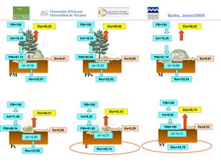 Quito, Junio/2005

    PB=100                                         PB=100                                      PB=100
                           Eta=58,26                                   Eta=56,66                                   Eta=58,82


    Int=18,28                                     Int=19,34                                    Int=18,26




   PNt=81.72                                      PNt=80.66                                   PNt=81.74
                                        Es=0,41                                     Es=0,84                                     Es=0,61

              Δθ =0,18                                      Δθ =0,32                                    Δθ =0,06


   PM                                                PPs                                        M
                  Rec=22,91                                     Rec=22,92                                     Rec=22,24




                                                                                                    PB=100
    PB=100                                           PB=100
                                                                                                                   Eta=56,74
                                                                        Eta=43,43
                           Eta=64,21
                                                                                                   Int=0,00
  Int=11,46                                        Int=8,20


                                                                                                     PNt=100                   Es=8,33
PNt=88.54                                          PNt=91.80                        Es=5,29
                                       Es=0,56
                                                                                                           Δθ =0,12
                                                               Δθ =0,37
                Δθ =0,09


    Ps                                               E                                           SV        Rec=34,70
                                                               Rec=42,74
                Rec=23,66
 