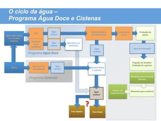 O ciclo da água –
   Programa Água Doce e Cistenas

                                                      Água	
                                          DESSALADORA	
  +	
                 Concentrado	
                  Produção	
  de	
  
                               Poço
                                                     salobra                                          POTABILIZAÇÃO                         salino                         peixes
Agua	
  subterrânea	
  
  em	
  camadas	
  
    freáOcas                Pequenos	
  
                                                      Água	
         Água	
  para	
  uso	
  
                              poços	
  
                                                     salobra          domésOco
                            familiares
                                                                                                           Água	
                                             Água	
  de	
  renovação
                                                                                                          potável
                          Programa	
  Agua	
  Doce

                                                                                                                                                             Irrigação	
  de	
  Atriplex=	
  
                             Cisternas+	
  Kit	
          Água	
            	
                                                                               Produção	
  de	
  caprinos
       Chuva                                                                                       Água	
  para	
  beber	
  
                             Potabilização               potável
                                                                                                     e	
  cozinhar

                                                                                                                                                           Alimentos	
  para	
  consumo	
  
                           Programa	
  Cisternas                                                                                                                  humano




                                                                                                                                 Desenv.	
  da	
           Alimentos	
  para	
  comércio
                                                                                                         Água	
  
                                                                                                                               economia	
  local	
  
                                                                                                        residual



                                                                                               ?
                                                                            Fosa	
  SépOca              Fosa	
  Negra
 