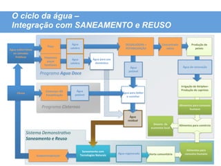 O ciclo da água –
  Integração com SANEAMENTO e REUSO

                                                         Água	
                                                DESSALADORA	
  +	
                   Concentrado	
                 Produção	
  de	
  
                                  Poço
                                                        salobra                                                POTABILIZAÇÃO                           salino                        peixes
Agua	
  subterrânea	
  
  en	
  camadas	
  
    freáOcas                   Pequenos	
  
                                                         Água	
                Água	
  para	
  uso	
  
                                 poços	
  
                                                        salobra                 domésOco
                               familiares
                                                                                                                   Água	
                                                Água	
  de	
  renovação
                                                                                                                  potável
                            Programa	
  Agua	
  Doce

                                                                                                                                                                       Irrigação	
  de	
  Atriplex=	
  
                                Cisternas+	
  Kit	
          Água	
                    	
                                                                              Produção	
  de	
  caprinos
       Chuva                                                                                                Água	
  para	
  beber	
  
                                Potabilização               potável
                                                                                                              e	
  cozinhar

                                                                                                                                                                      Alimentos	
  para	
  consumo	
  
                             Programa	
  Cisternas                                                                                                                           humano

                                                                                                                  Água	
  
                                                                                                                 residual
                                                                                                                                           Desenv.	
  da	
            Alimentos	
  para	
  comércio
                                                                                                                                         economia	
  local	
  
                Sistema	
  Demonstra/vo
                Saneamento	
  e	
  Reuso

                                                                     Saneamento	
  com	
                                                                                    Alimentos	
  para	
  
                                                                                                         Água	
  regenerada             Horta	
  comunitária               consumo	
  humano
                          Evapotranspiração                         Tecnologias	
  Naturais
 