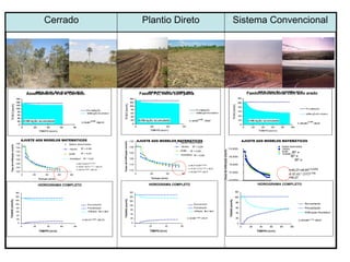 Cerrado                   Plantio Direto                                                  Sistema Convencional




  Assentamento Vila 4/ Cerrado.    Faedo/ PD, milho com palha                                                   Faedo/convencional com solo arado




AJUSTE AOS MODELOS MATEMÁTICOS    AJUSTE AOS MODELOS MATEMÁTICOS                                            AJUSTE AOS MODELOS MATEMÁTICOS
                                                                                                                                       Dados observados
                                                                                                 110,0000                              Horton




                                                                   Taxas de Infiltração (mm/h)
                                                                                                                                       Smith
                                                                                                                                               R2 =
                                                                                                                                       Kostiakov
                                                                                                 92,5000                                      R2 =
                                                                                                                                                 R2 =
                                                                                                 75,0000

                                                                                                                                            I=46,27+48,85(-0,025t)
                                                                                                 57,5000
                                                                                                                                            I= 57,43 * (7/T)0,755
                                                                                                                                            +46,27
                                                                                                 40,0000
                                                                                                            0    25   50    75   100
                                                                                                                  Tempo (min)
 