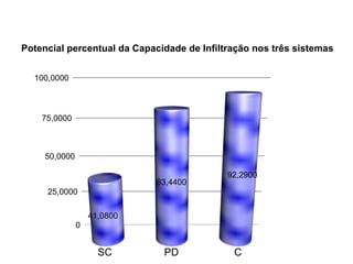Potencial percentual da Capacidade de Infiltração nos três sistemas


  100,0000



    75,0000



     50,0000

                                            92,2900
                             83,4400
     25,0000

                   41,0800
               0


                     SC       PD             C
 