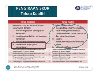 Tahap Tindakan Tahap Kualiti
4
Mengurus program kecemerlangan
kokurikulum dengan:
i. merancang latihan peningkatan
kemahiran
ii. melaksanakan latihan peningkatan
kemahiran
iii. merancang program pemantapan
iv. melaksanakan program
pemantapan.
4
Tindakan dilaksanakan:
i. mengikut keperluan/kesesuaian
ii. secara menyeluruh meliputi
kelab/persatuan, badan beruniform
dan sukan/permainan
iii. secara
berterusan/berjadual/sepanjang
tahun
iv. secara kreatif dan inovatif.
3
Mengurus program kecemerlangan kokurikulum bagi
mana-mana tiga (3) perkara di atas.
3
Tindakan dilaksanakan dengan mengambil kira mana-
mana tiga (3) perkara di atas.
2
Mengurus program kecemerlangan kokurikulum bagi
mana-mana dua (2) perkara di atas.
2
Tindakan dilaksanakan dengan mengambil kira mana-
mana dua (2) perkara di atas.
1
Mengurus program kecemerlangan kokurikulum bagi
mana-mana satu (1) perkara di atas.
1
Tindakan dilaksanakan dengan mengambil kira mana-
mana satu (1) perkara di atas.
0 Tidak mengurus program kecemerlangan kokurikulum. 0 Tidak mengambil kira mana-mana perkara di atas.
18 Ogos 20162016:Task Force SKPMg2/JNJK/KPM17
 