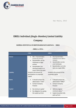 Sao Paulo, 2012

EIRELI: Individual (Single-Member) Limited Liability
Company
EMPRESA INDIVIDUAL DE RESPONSABILIDADE LIMITADA – EIRELI
- EIRELI vs. LTDA LTDA
Owner



EIRELI
Min. 2 Quotaholders



(at least two partners)



Liability

Name

Quotaholders can be
individuals or legal
entities
 Quotaholders can
own/participate in as
many LTDA as he want
limited to the amount of
participation on corporate
capital



Capital




One Quotaholders
(Individual to own 100% of
company)




Quotaholders can be
only Individuals
Quotaholders can only
own one single EIRELI

limited to the amount of the
corporate capital

It should contain the
abbreviation “LTDA”
Contain Company
Purpose



No minimum capitali
No obligation for paying
the capital up-front







Establish Brazil | R. Peixoto Gomide, 445 - Jardim Paulista, São Paulo, CEP 01409-001- Brazil

it should contain the
abbreviation “EIRELI”
Contain Company
Purpose
100 time highest
minimum salary ii
Capital should be fully
paid up-front

Page 1 of 2

 